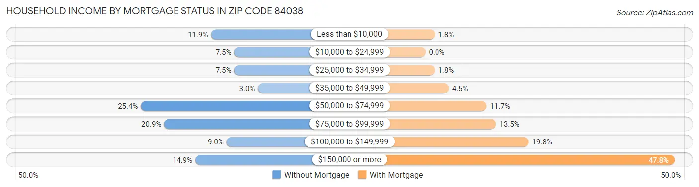 Household Income by Mortgage Status in Zip Code 84038