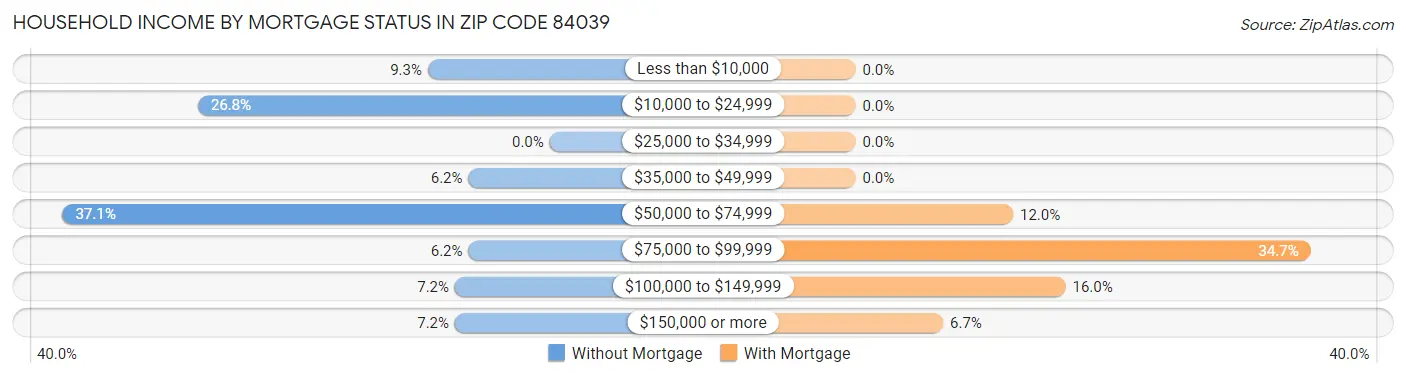 Household Income by Mortgage Status in Zip Code 84039