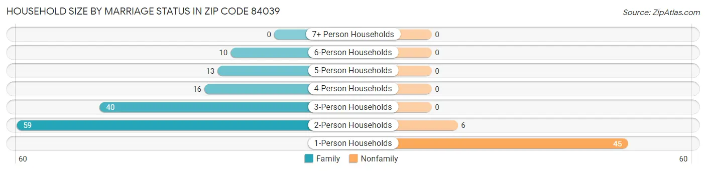 Household Size by Marriage Status in Zip Code 84039