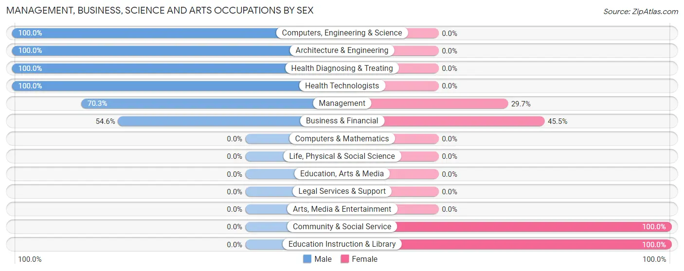 Management, Business, Science and Arts Occupations by Sex in Zip Code 84039