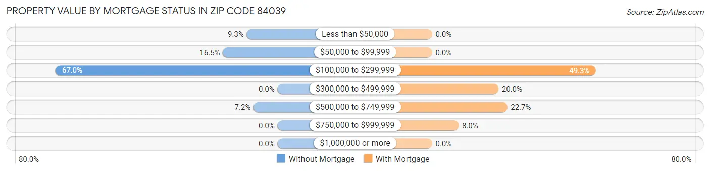 Property Value by Mortgage Status in Zip Code 84039