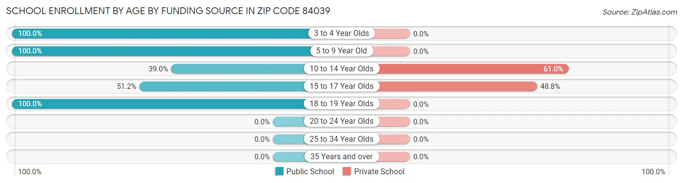 School Enrollment by Age by Funding Source in Zip Code 84039
