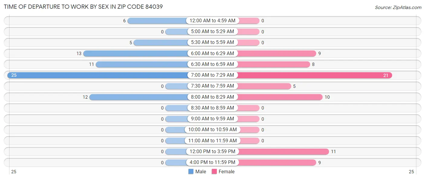 Time of Departure to Work by Sex in Zip Code 84039