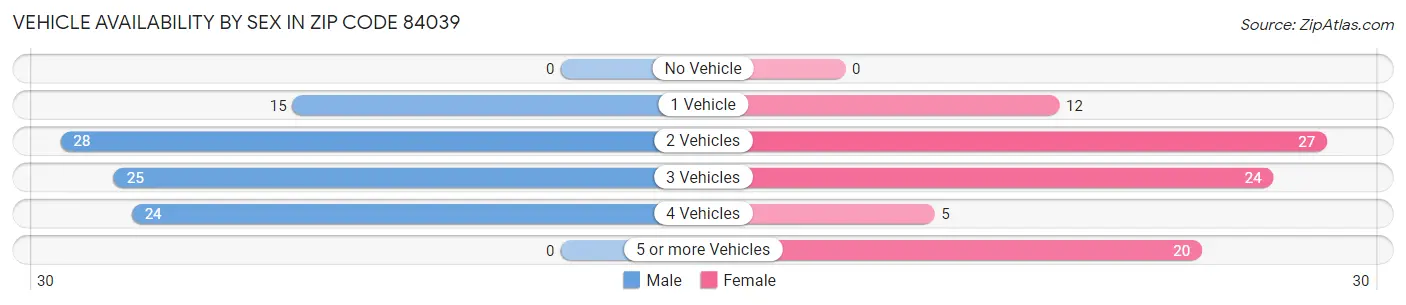 Vehicle Availability by Sex in Zip Code 84039
