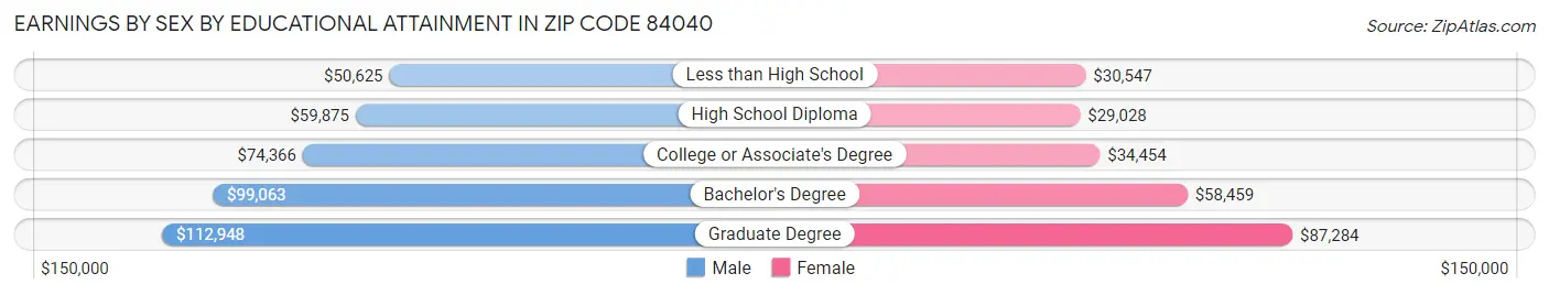 Earnings by Sex by Educational Attainment in Zip Code 84040