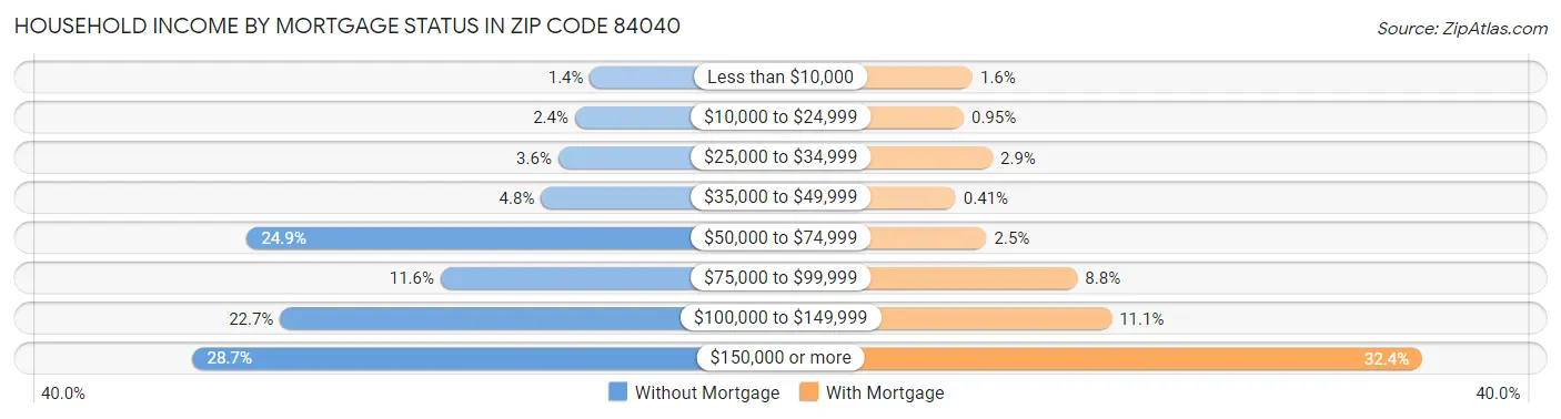 Household Income by Mortgage Status in Zip Code 84040