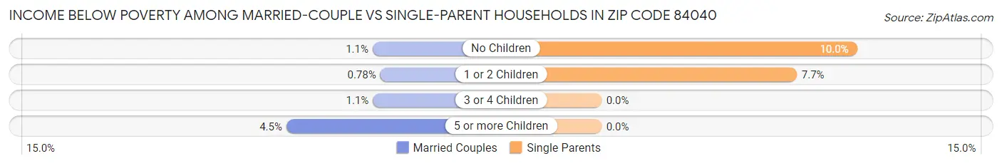 Income Below Poverty Among Married-Couple vs Single-Parent Households in Zip Code 84040