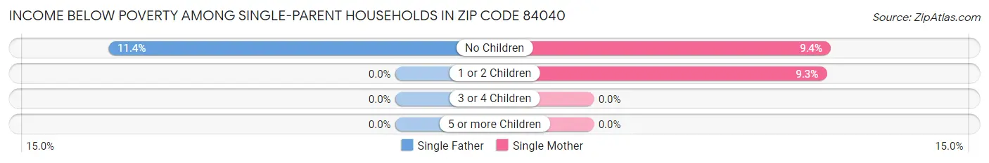 Income Below Poverty Among Single-Parent Households in Zip Code 84040