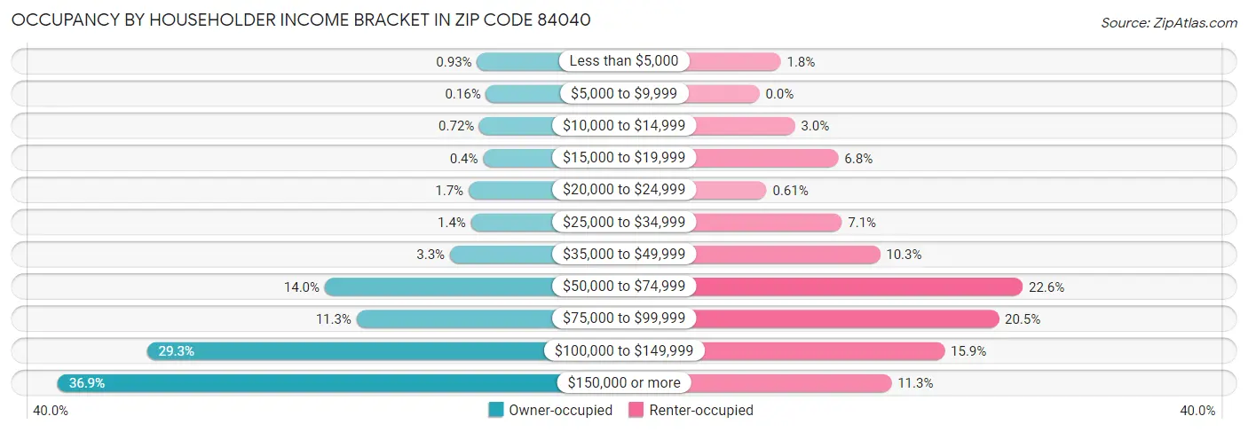 Occupancy by Householder Income Bracket in Zip Code 84040
