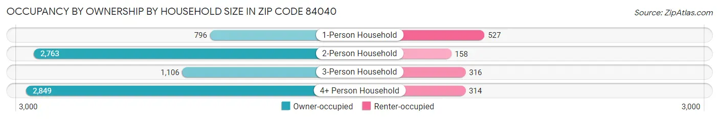 Occupancy by Ownership by Household Size in Zip Code 84040