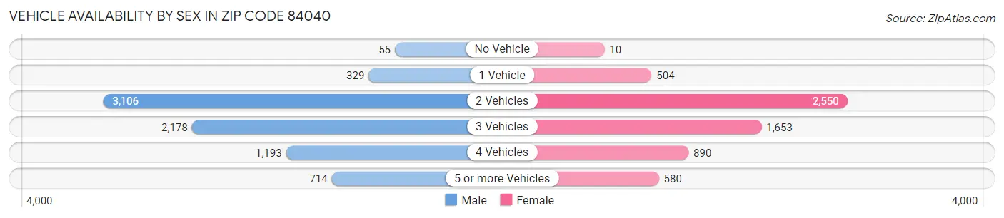 Vehicle Availability by Sex in Zip Code 84040