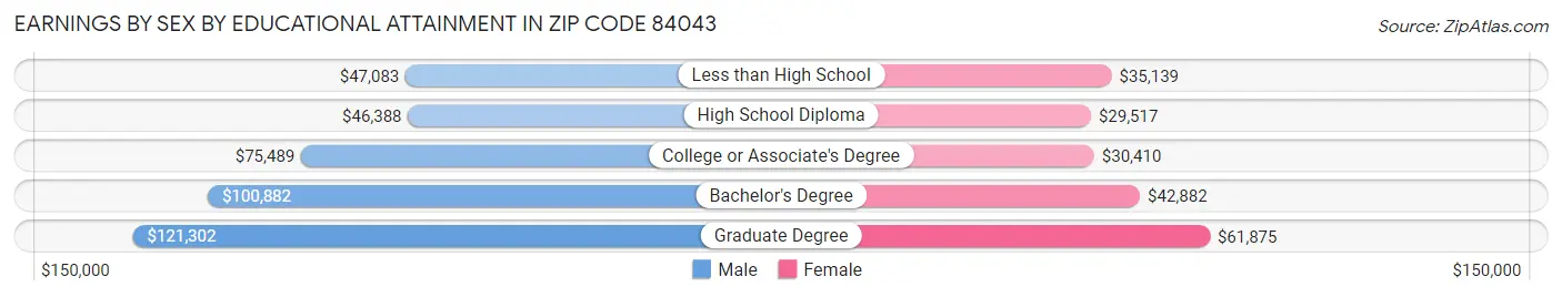 Earnings by Sex by Educational Attainment in Zip Code 84043