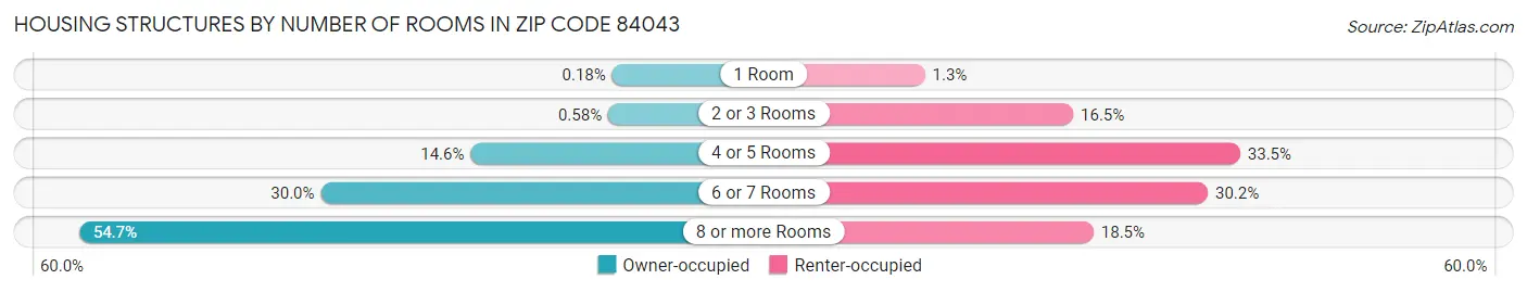 Housing Structures by Number of Rooms in Zip Code 84043