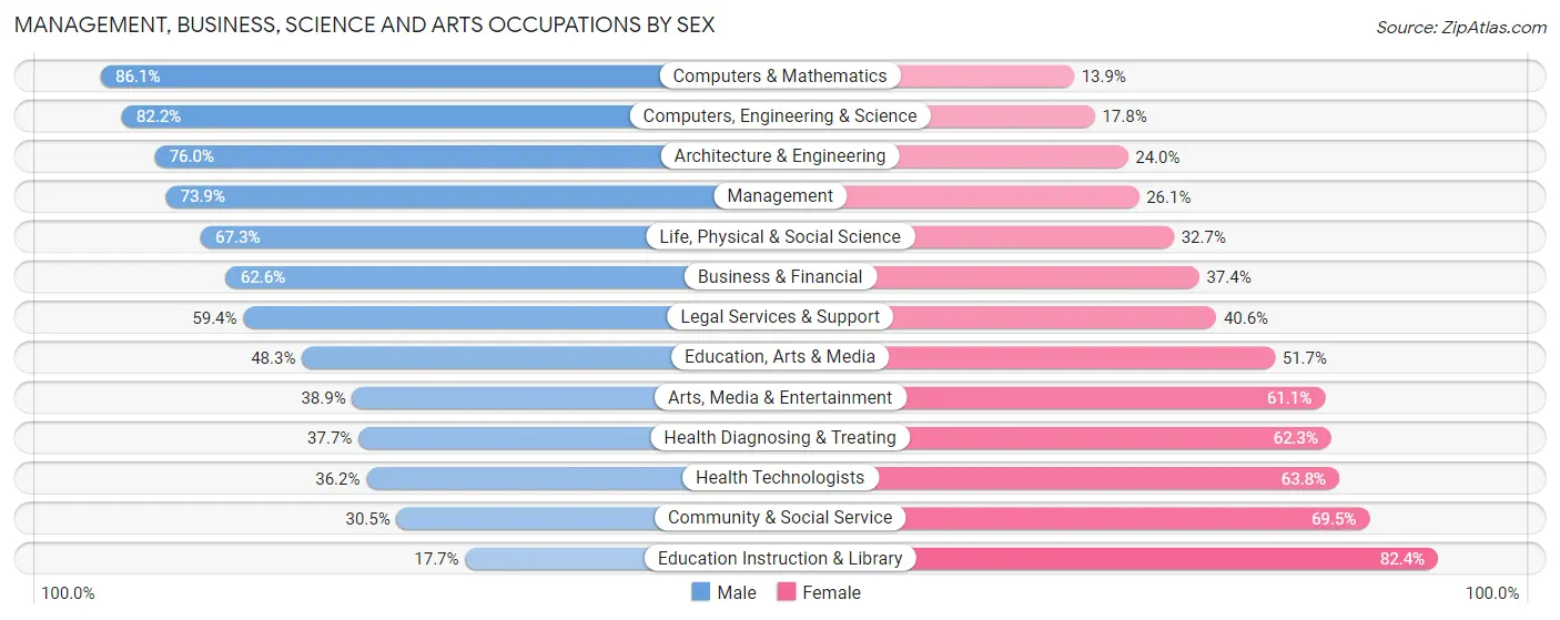 Management, Business, Science and Arts Occupations by Sex in Zip Code 84043