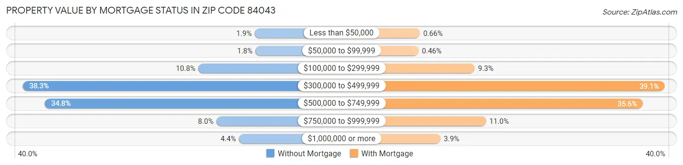 Property Value by Mortgage Status in Zip Code 84043