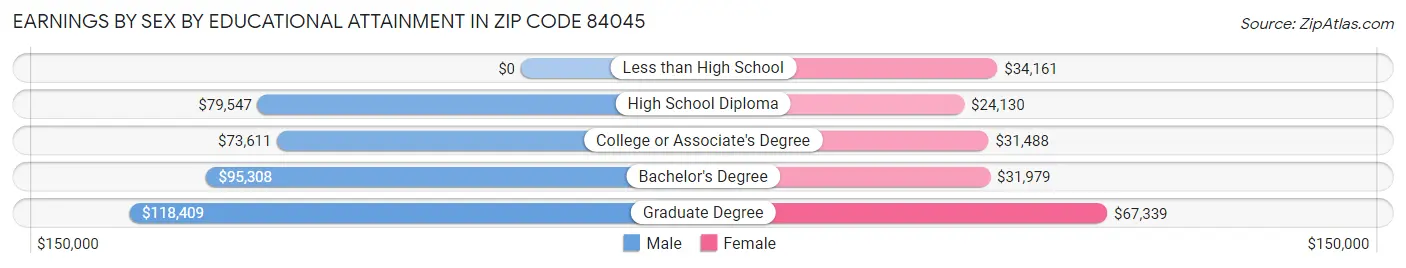 Earnings by Sex by Educational Attainment in Zip Code 84045