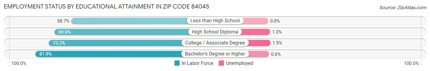 Employment Status by Educational Attainment in Zip Code 84045