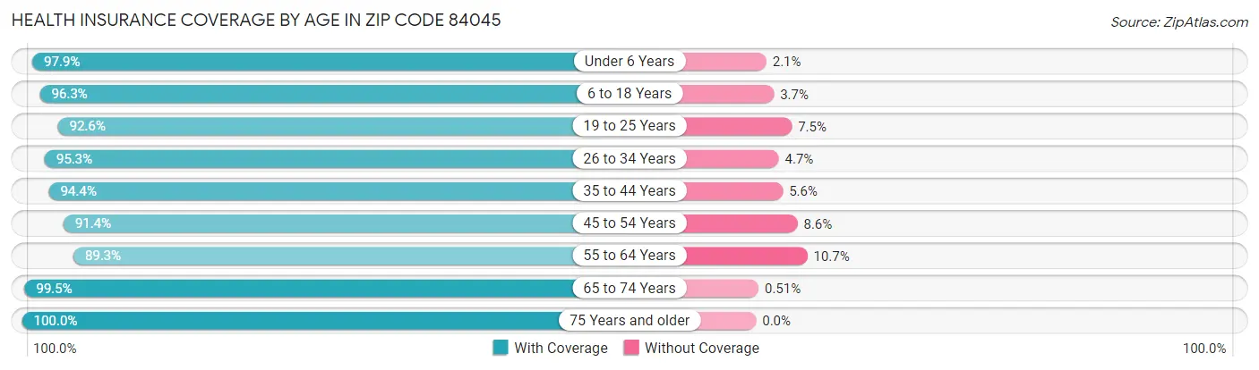 Health Insurance Coverage by Age in Zip Code 84045