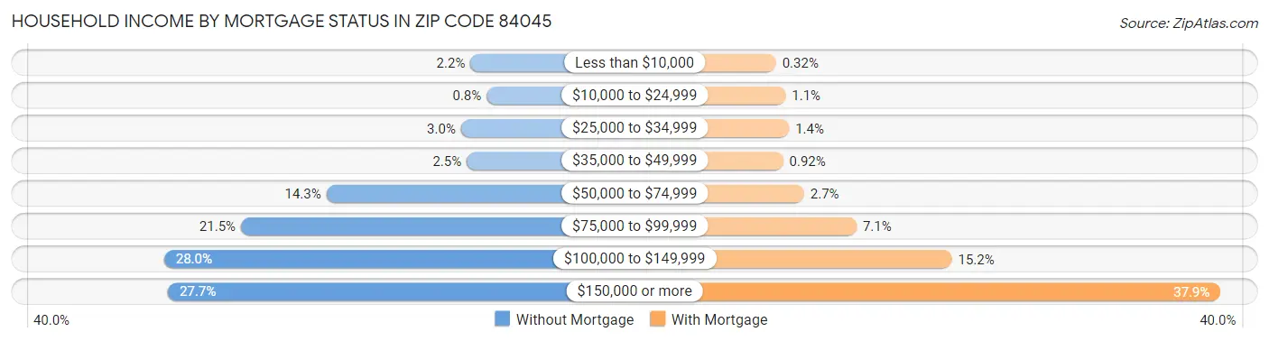 Household Income by Mortgage Status in Zip Code 84045