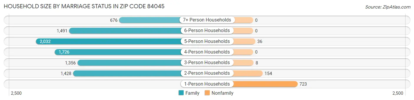 Household Size by Marriage Status in Zip Code 84045
