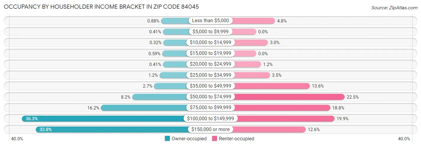 Occupancy by Householder Income Bracket in Zip Code 84045