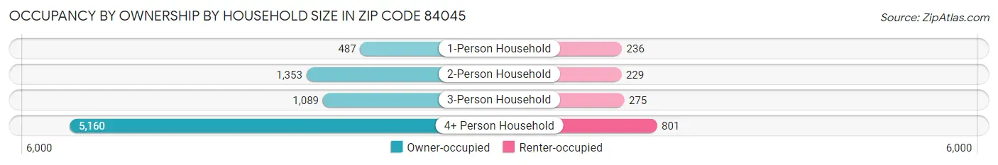 Occupancy by Ownership by Household Size in Zip Code 84045