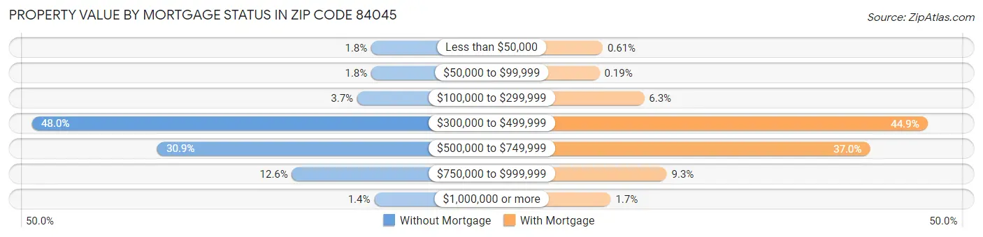 Property Value by Mortgage Status in Zip Code 84045