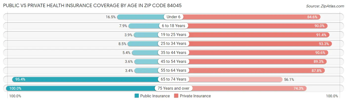 Public vs Private Health Insurance Coverage by Age in Zip Code 84045