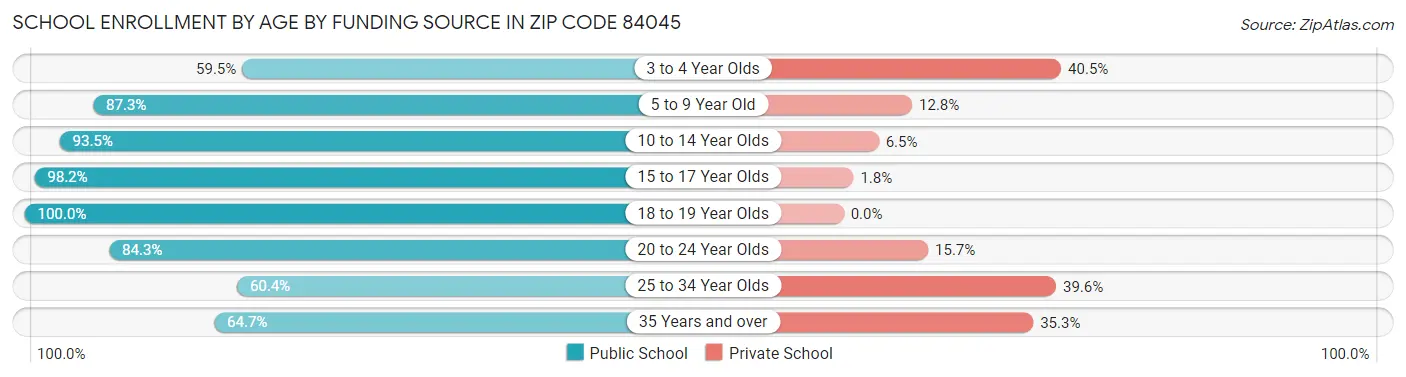 School Enrollment by Age by Funding Source in Zip Code 84045