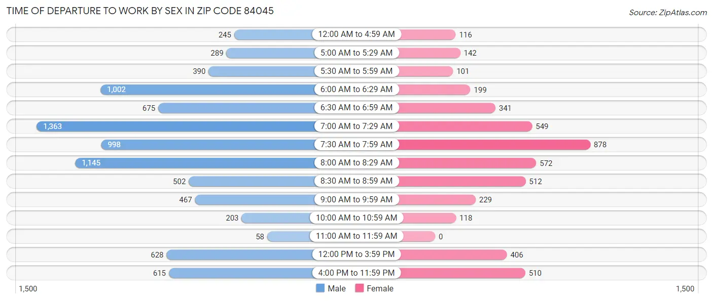 Time of Departure to Work by Sex in Zip Code 84045