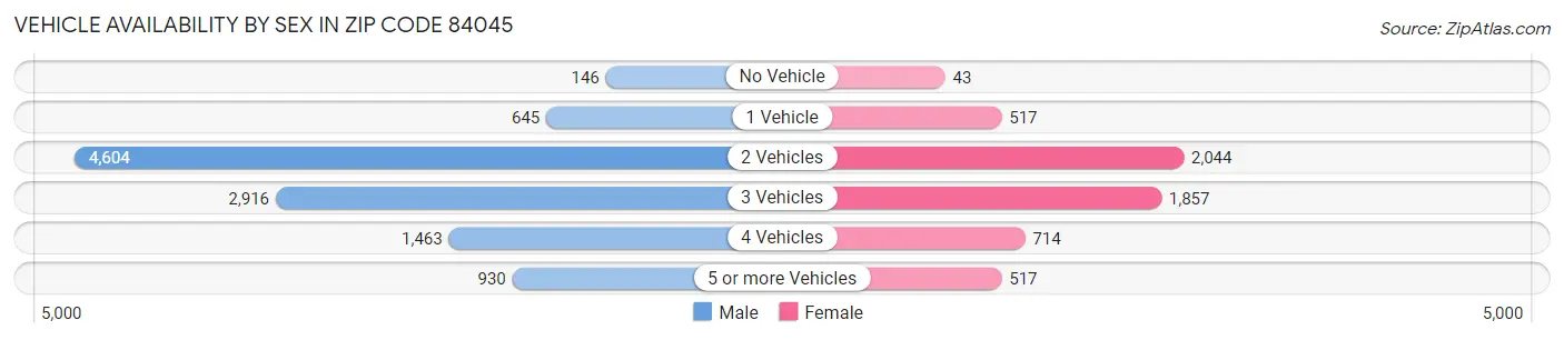 Vehicle Availability by Sex in Zip Code 84045