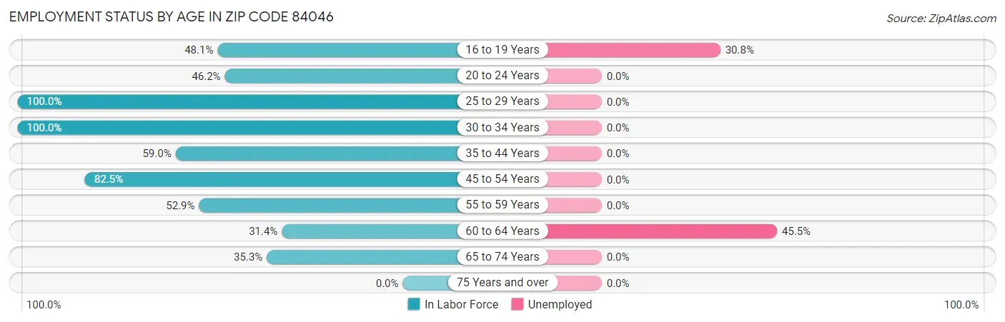 Employment Status by Age in Zip Code 84046
