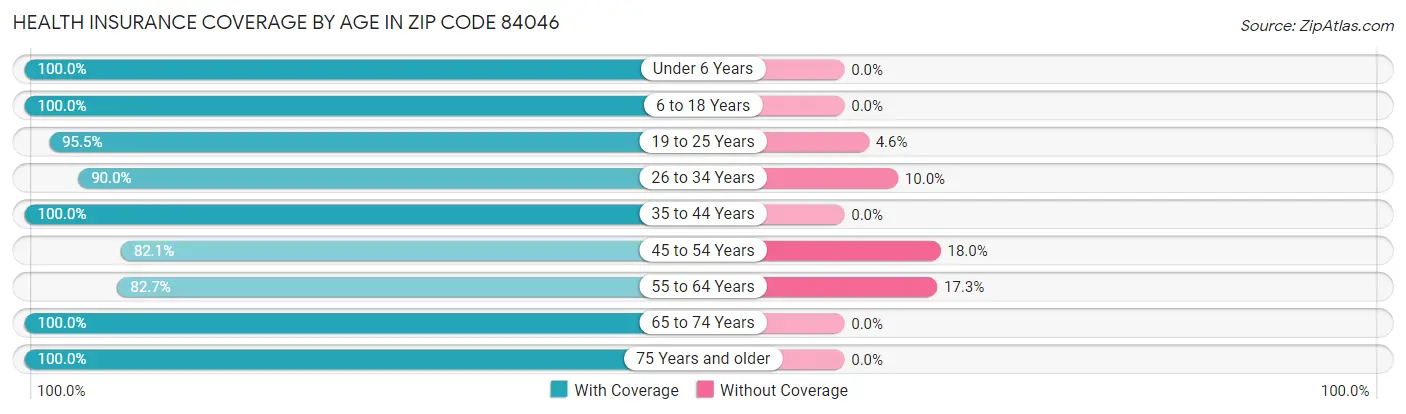 Health Insurance Coverage by Age in Zip Code 84046