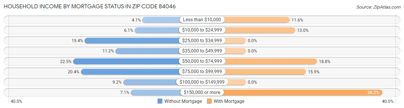 Household Income by Mortgage Status in Zip Code 84046