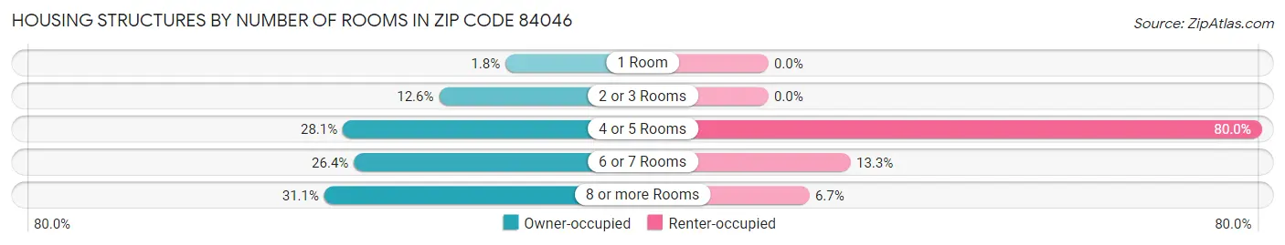 Housing Structures by Number of Rooms in Zip Code 84046