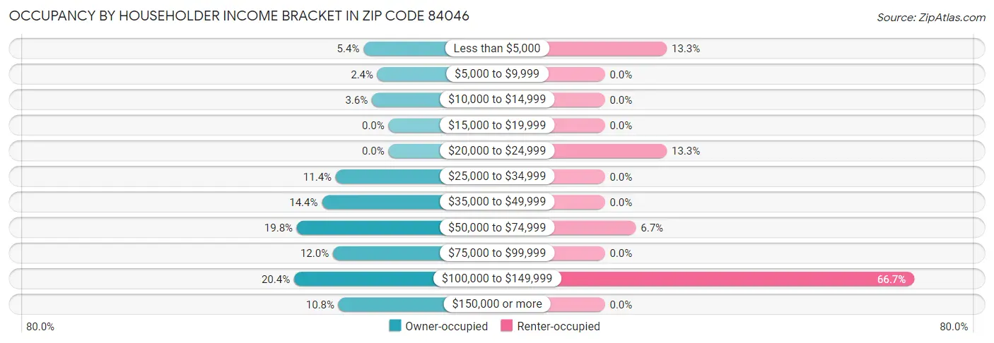 Occupancy by Householder Income Bracket in Zip Code 84046