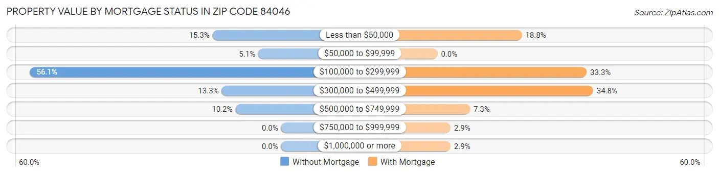 Property Value by Mortgage Status in Zip Code 84046