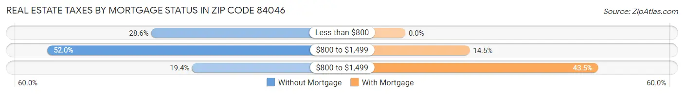 Real Estate Taxes by Mortgage Status in Zip Code 84046
