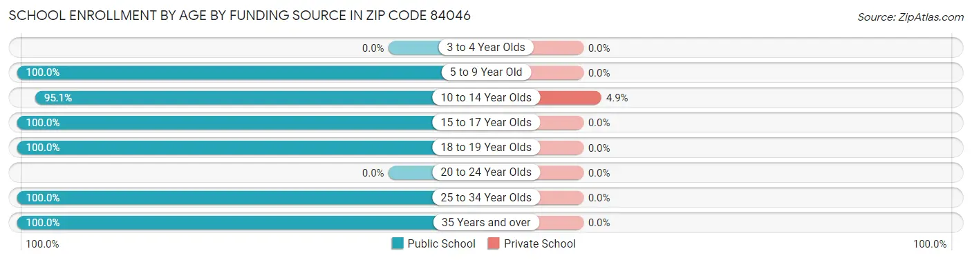 School Enrollment by Age by Funding Source in Zip Code 84046