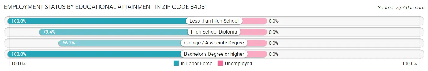Employment Status by Educational Attainment in Zip Code 84051