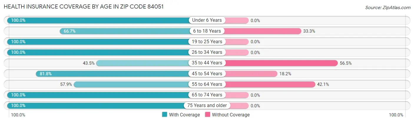 Health Insurance Coverage by Age in Zip Code 84051