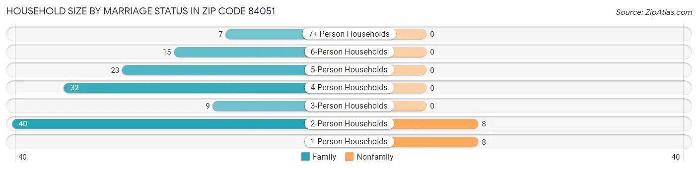 Household Size by Marriage Status in Zip Code 84051
