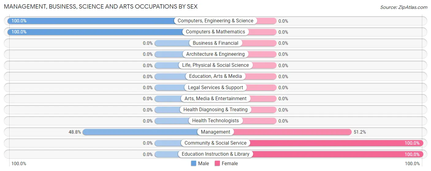 Management, Business, Science and Arts Occupations by Sex in Zip Code 84051