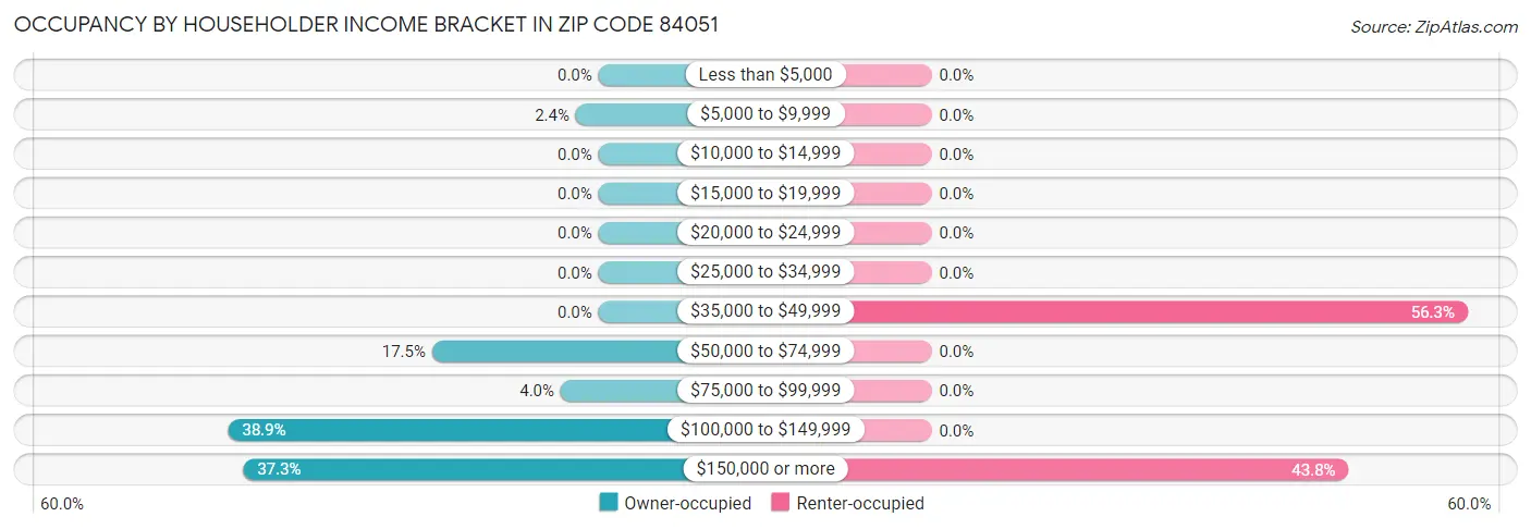 Occupancy by Householder Income Bracket in Zip Code 84051