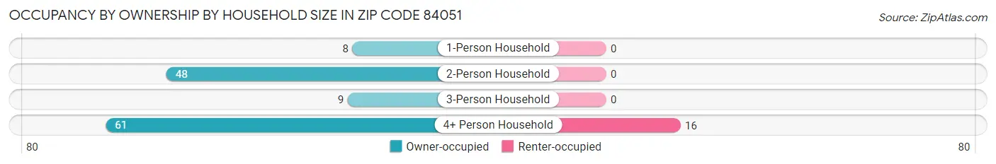 Occupancy by Ownership by Household Size in Zip Code 84051