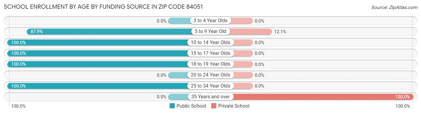 School Enrollment by Age by Funding Source in Zip Code 84051