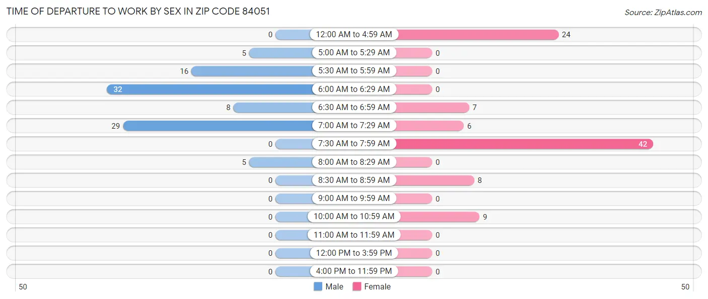 Time of Departure to Work by Sex in Zip Code 84051