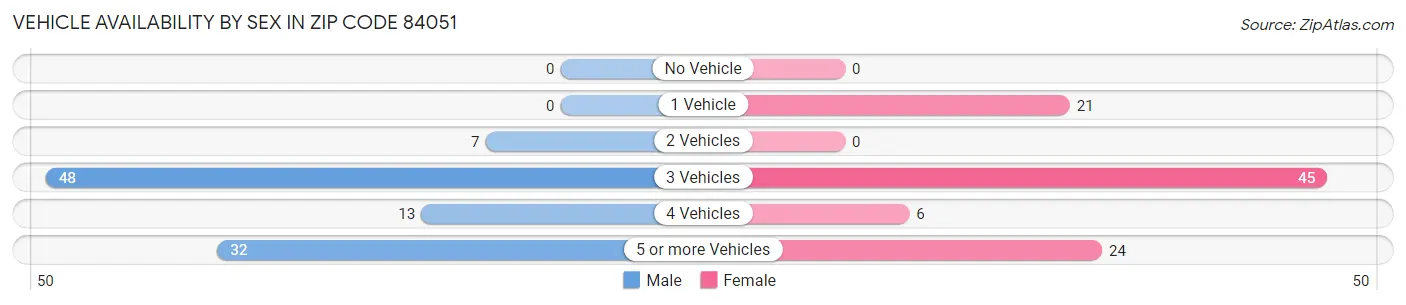 Vehicle Availability by Sex in Zip Code 84051