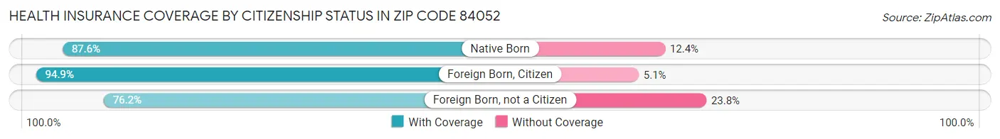 Health Insurance Coverage by Citizenship Status in Zip Code 84052
