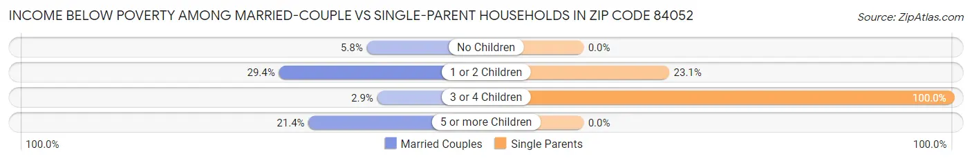 Income Below Poverty Among Married-Couple vs Single-Parent Households in Zip Code 84052